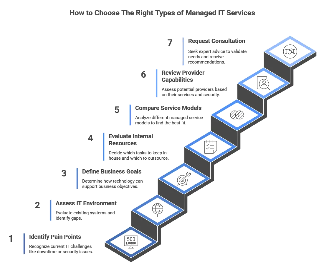 Types of Managed IT Services - a Guide from IT Firm in Columbus